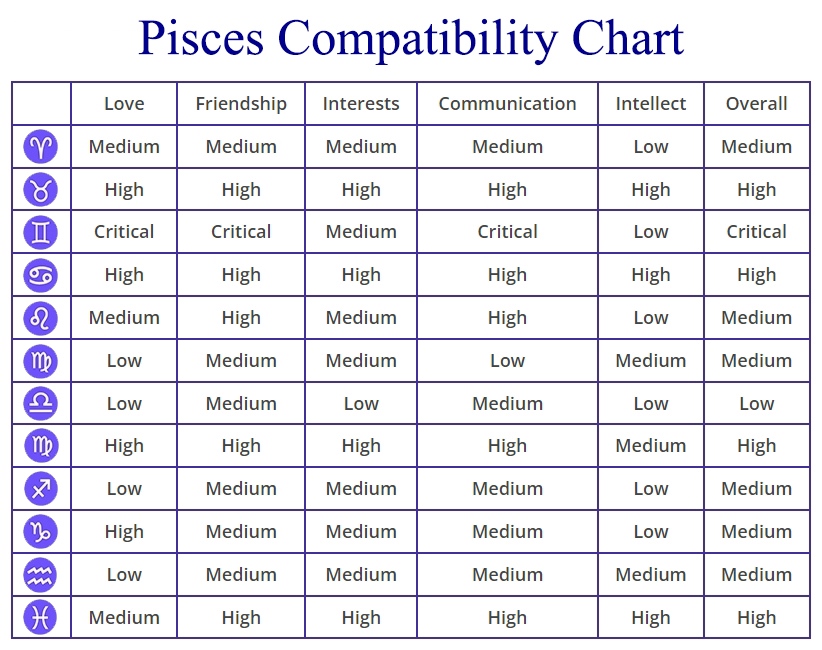Pisces Zodiac Sign Compatibility Chart PELAJARAN