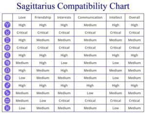 Sagittarius Compatibility Chart Percentages Compatible Zodiac Signs