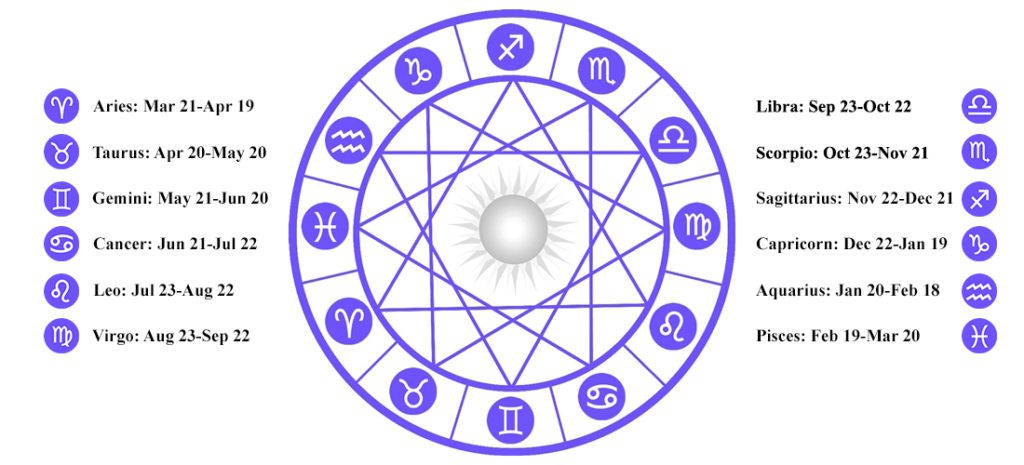 Zodiac Signs Dates - All Signs According to the Birth Date