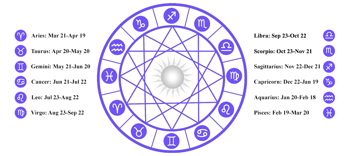 Zodiac Signs Dates - All Signs According to the Birth Date