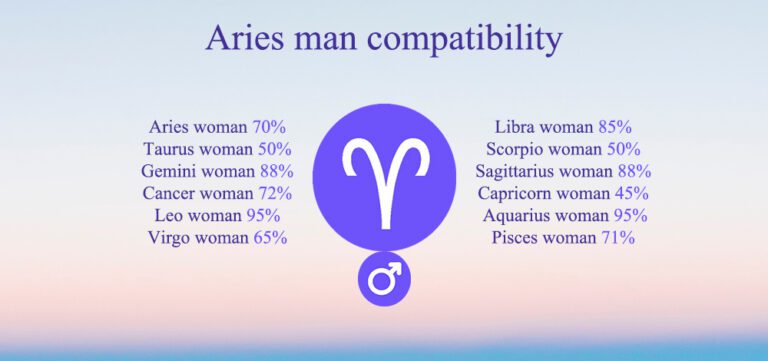 Aries Compatibility: Chart, Percentages, Compatible Zodiac Signs