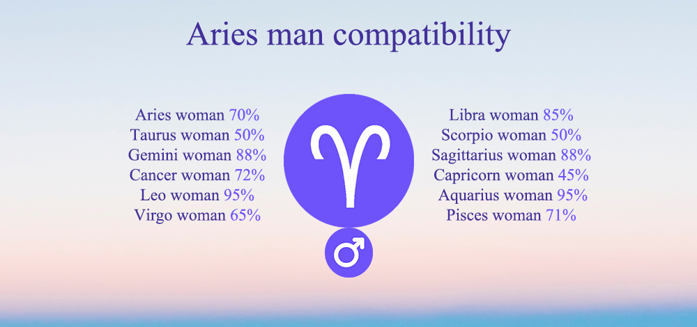 Aries man compatibility