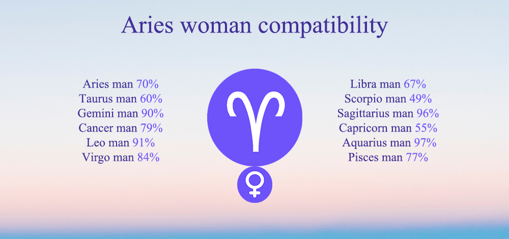 Aries Compatibility Chart Percentages Compatible Zodiac Signs