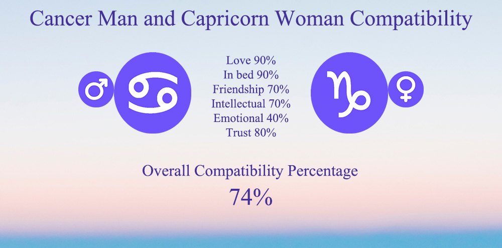 Cancer Man and Capricorn Woman Compatibility: Love, Chart, Percentage