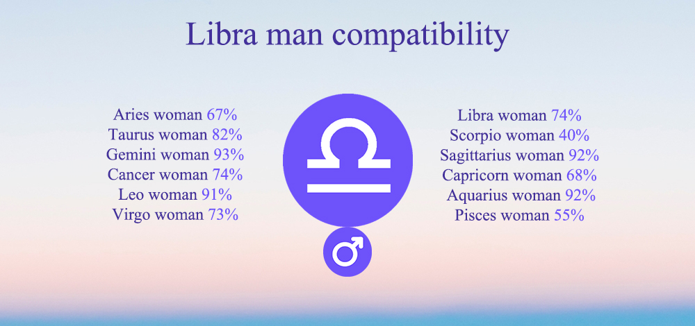 Libra man compatibility