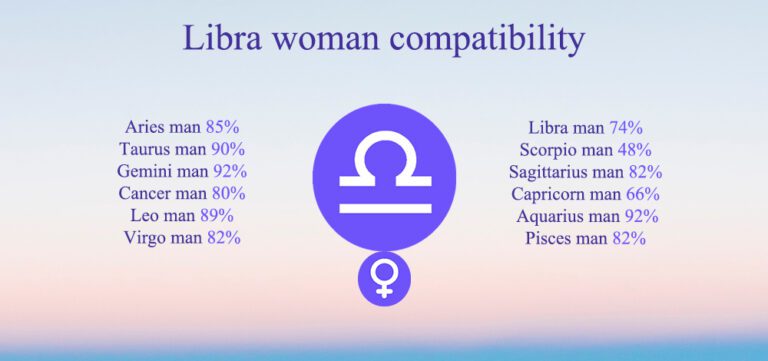 Libra Compatibility: Chart, Percentages, Compatible Zodiac Signs