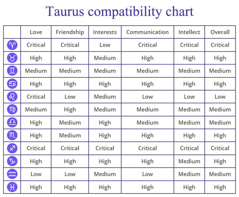 Taurus Compatibility Chart Percentages Compatible Zodiac Signs   Taurus Compatibility 768x633 