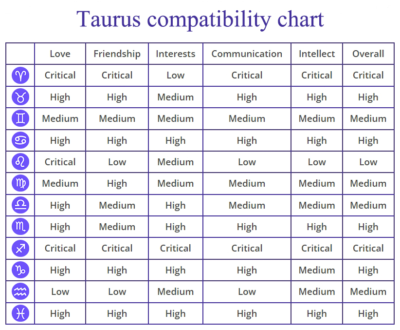 Taurus Compatibility Chart, Percentages, Compatible Zodiac Signs