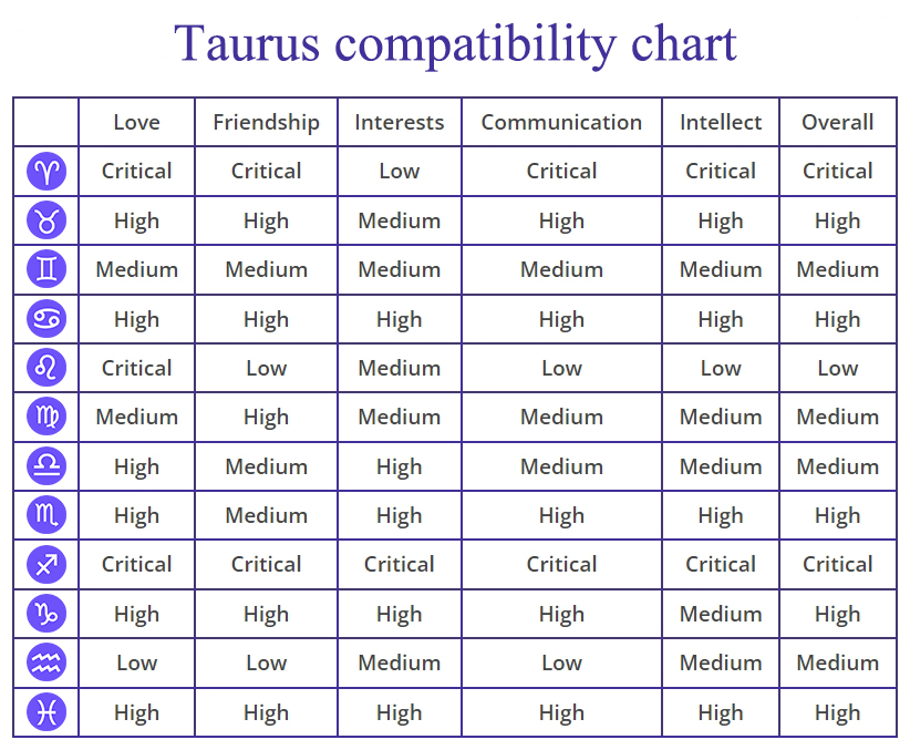 Taurus Compatibility 2024 Barb Marice