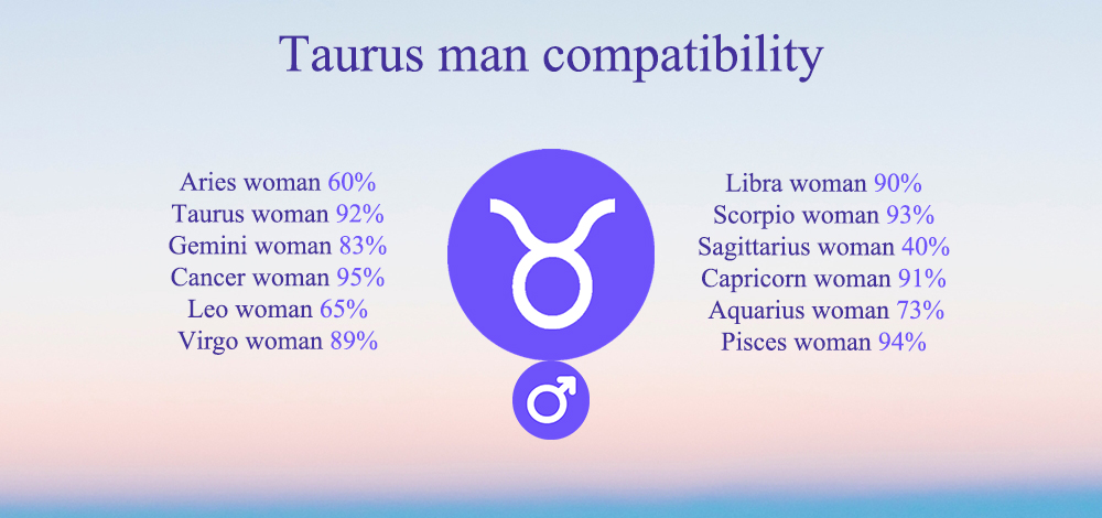 Taurus man compatibility with women of other zodiac signs