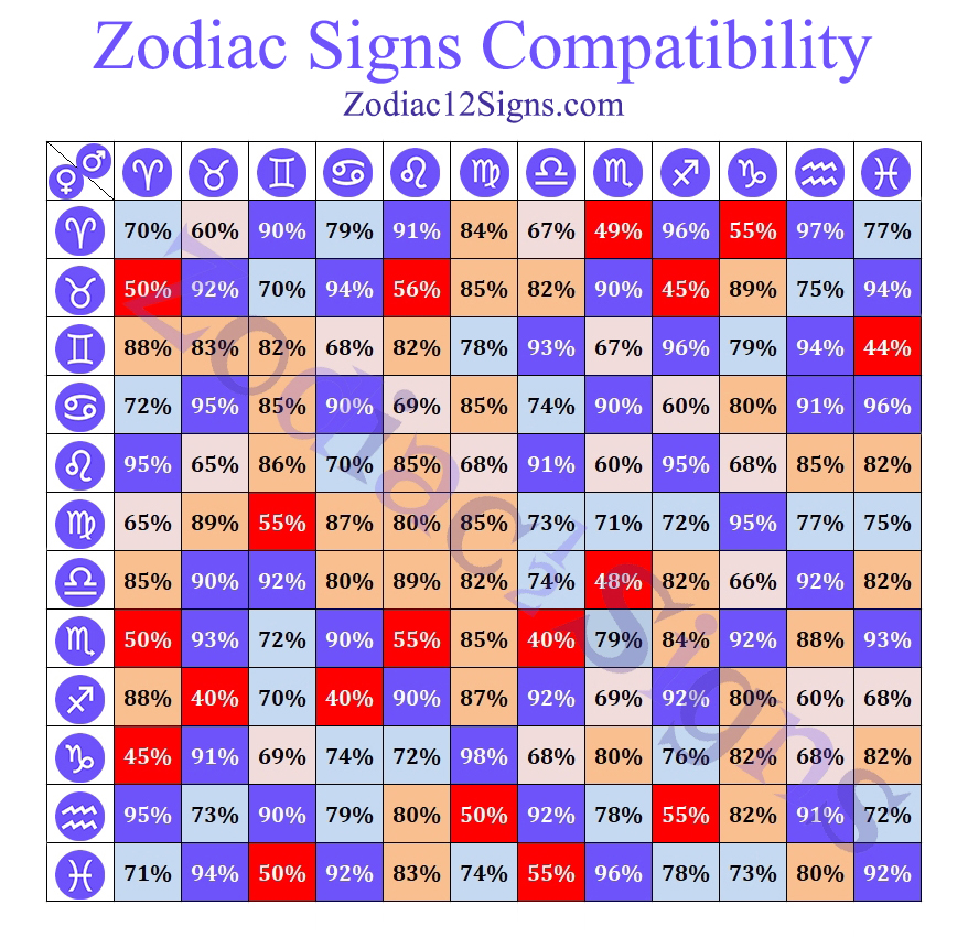 Zodiac Signs Compatibility: Chart and Rating Percentages