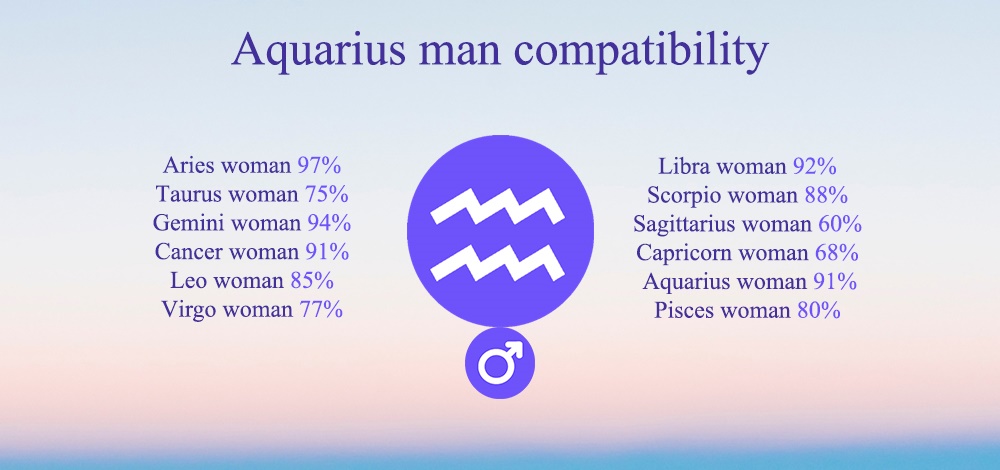 Aquarius man compatibility