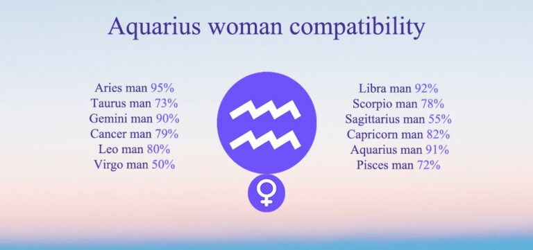 Aquarius Compatibility: Chart, Percentages, Compatible Zodiac Signs