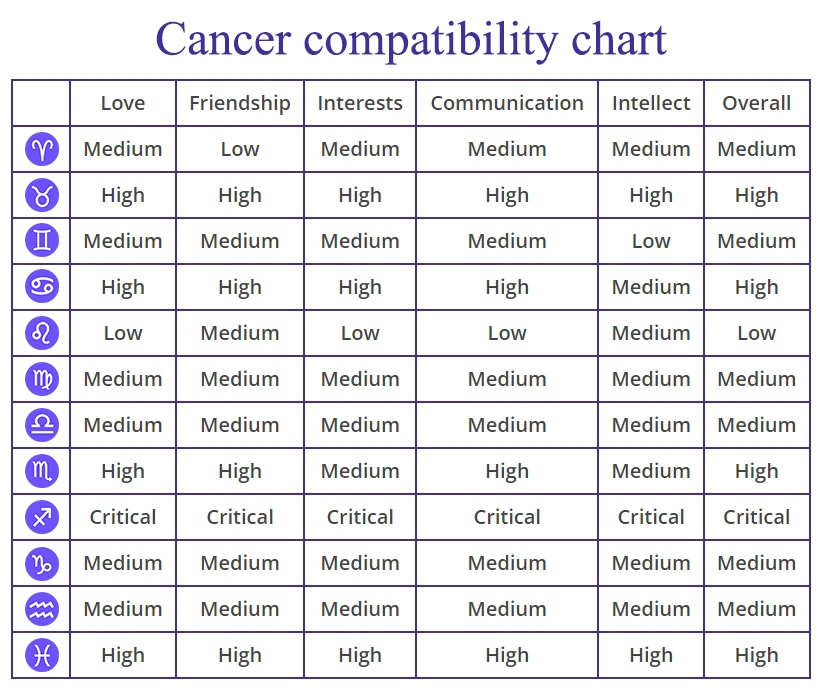 Zodiac Sign Compatibility And Communication Chart