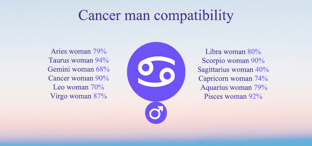 Cancer man compatibility