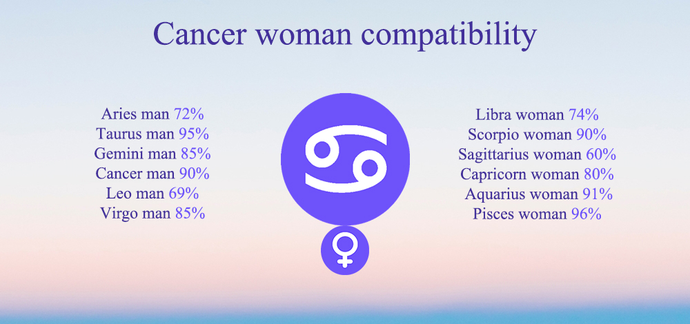 Cancer Compatibility: Chart, Percentages, Compatible Zodiac Signs