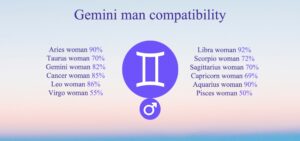 Gemini Compatibility: Chart, Percentages, Compatible Zodiac Signs