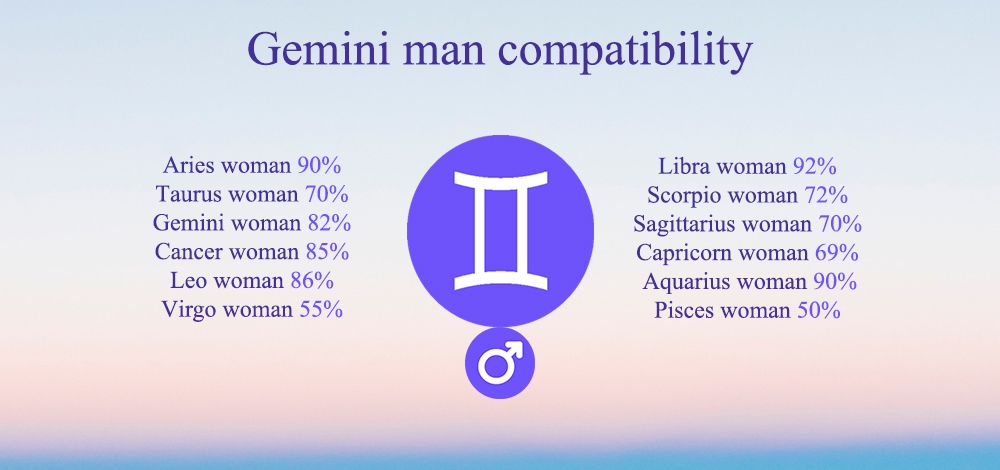 Gemini man compatibility: Chart, Percentages