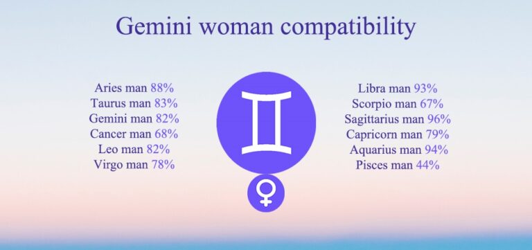 Gemini Compatibility Chart Percentages Compatible Zodiac Signs