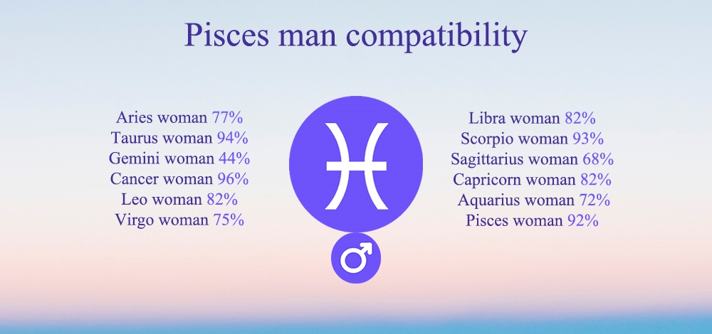 Pisces Compatibility: Chart, Percentages, Compatible Zodiac Signs