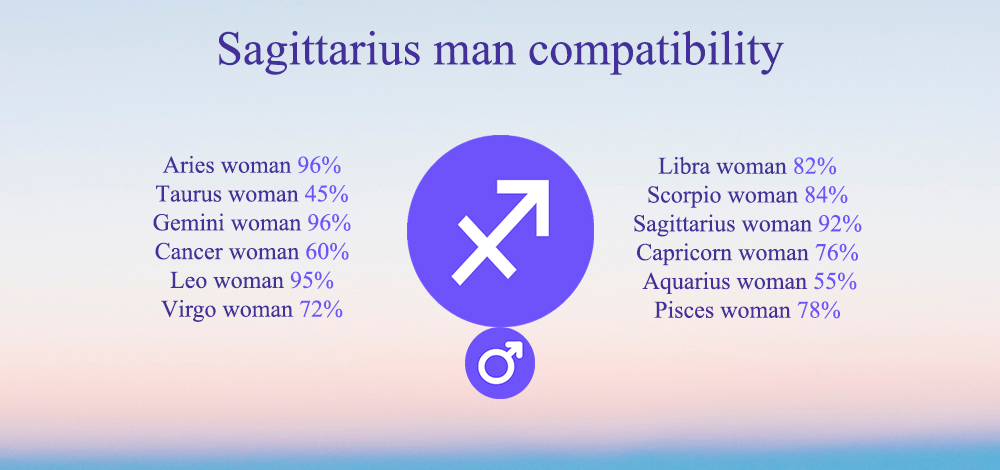 sagittarius compatibility chart