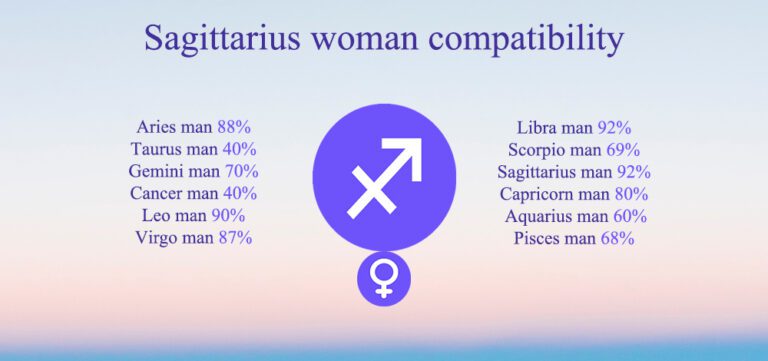 Sagittarius Compatibility: Chart, Percentages, Compatible Zodiac Signs