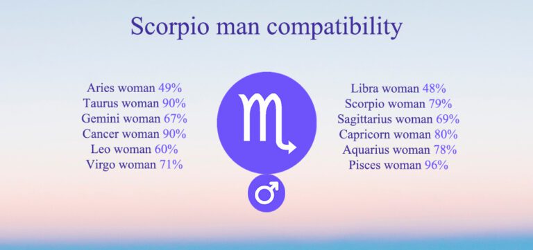 Scorpio Compatibility: Chart, Percentages, Compatible Zodiac Signs