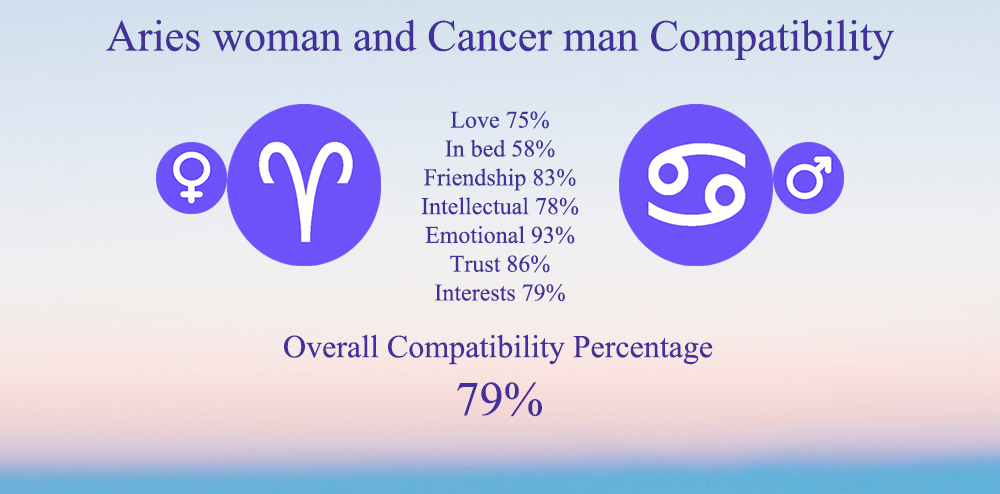 Aries Woman and Cancer Man Compatibility: Chart, Percentage, Love