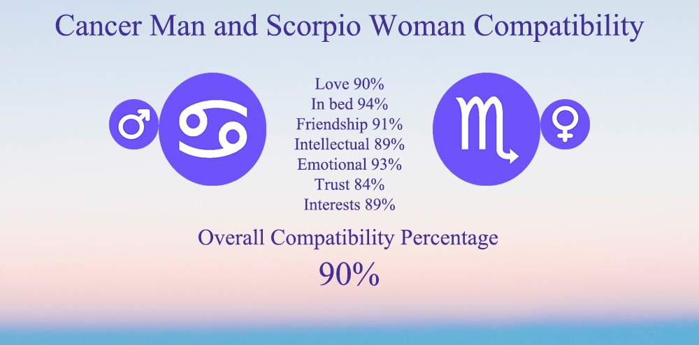 Cancer Man and Scorpio Woman Compatibility: Chart, Percentage, Love