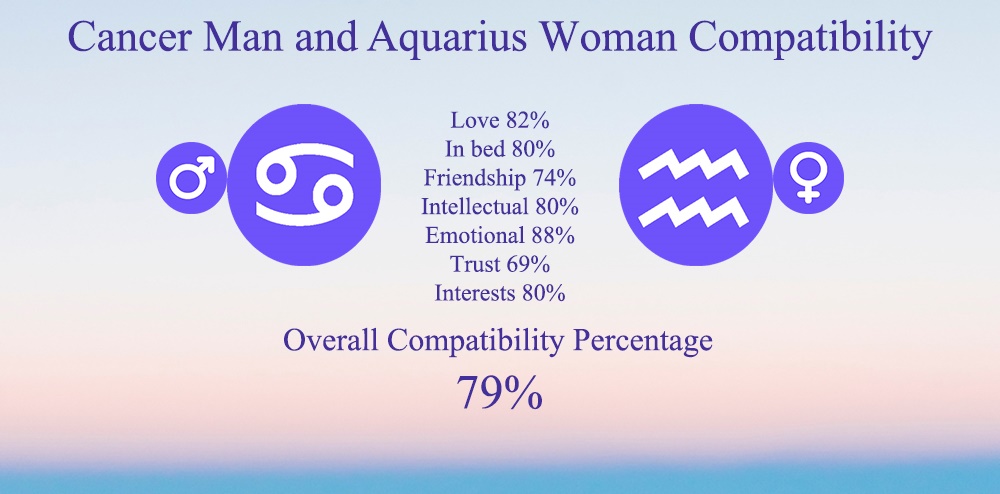 Cancer Man and Aquarius Woman Compatibility: Chart, Percentage, Love