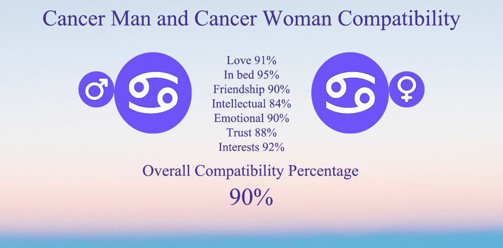 Cancer Man and Cancer Woman Compatibility: Chart, Percentage, Love
