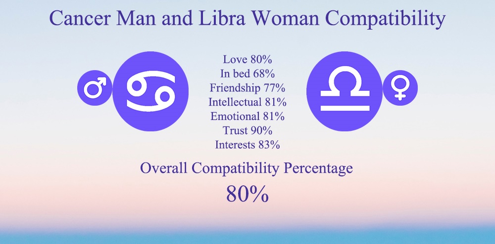 Cancer Man and Libra Woman Compatibility: Chart, Percentage, Love
