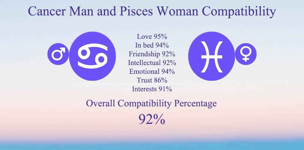 Cancer Man and Pisces Woman Compatibility: Chart, Percentage, Love