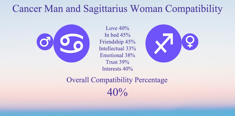 Cancer Man And Sagittarius Woman Compatibility 