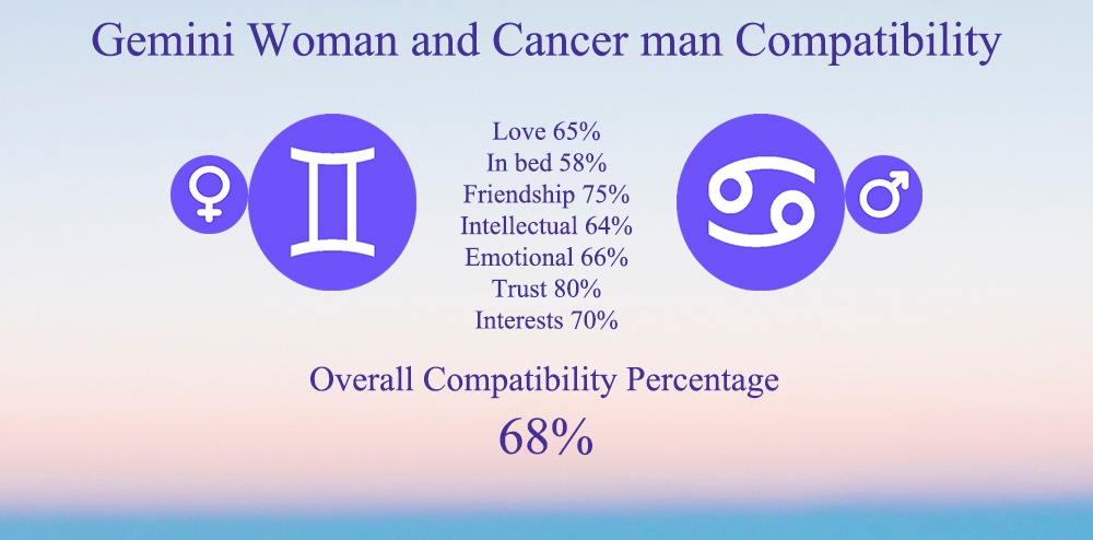 Gemini Woman and Cancer Man Compatibility: Chart, Percentage, Love