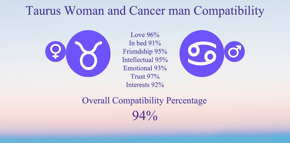Taurus Woman and Cancer Man Compatibility: Chart, Percentage, Love