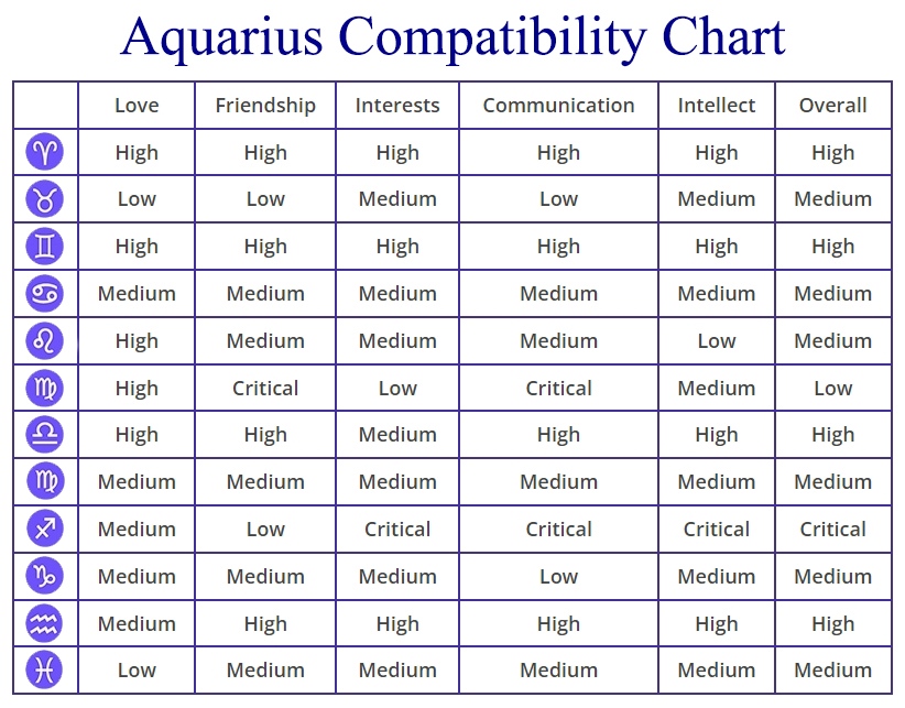 Aquarius Compatibility: Chart, Percentages, Compatible Zodiac Signs
