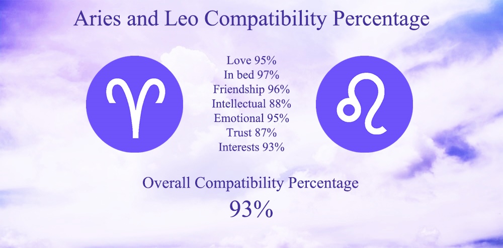 Aries and Leo Compatibility Percentage