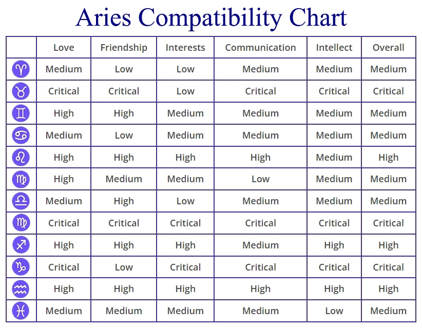 Aries Compatibility: Chart, Percentages, Compatible Zodiac Signs