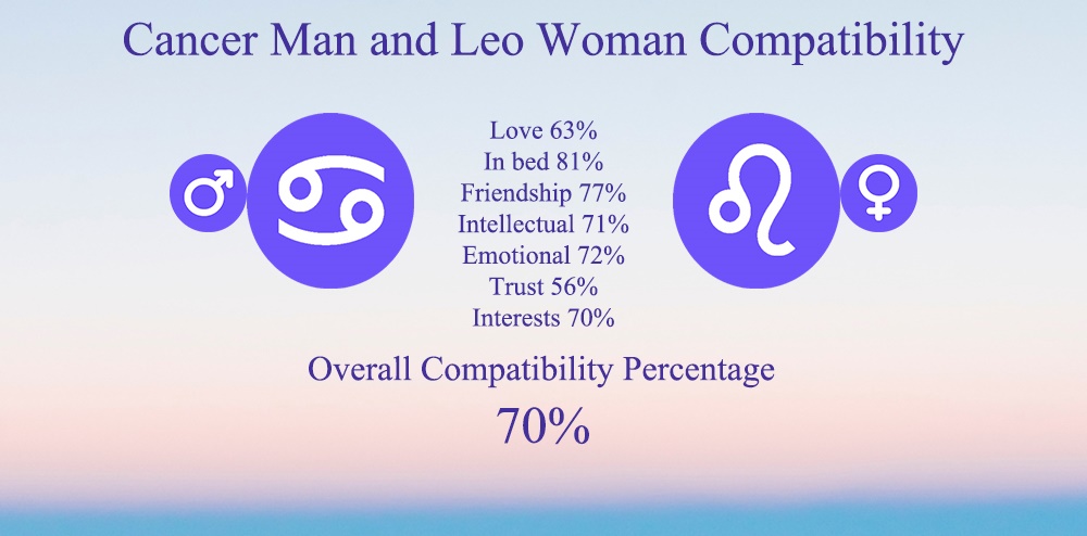 Cancer Man and Leo Woman Compatibility: Chart, Percentage, Love