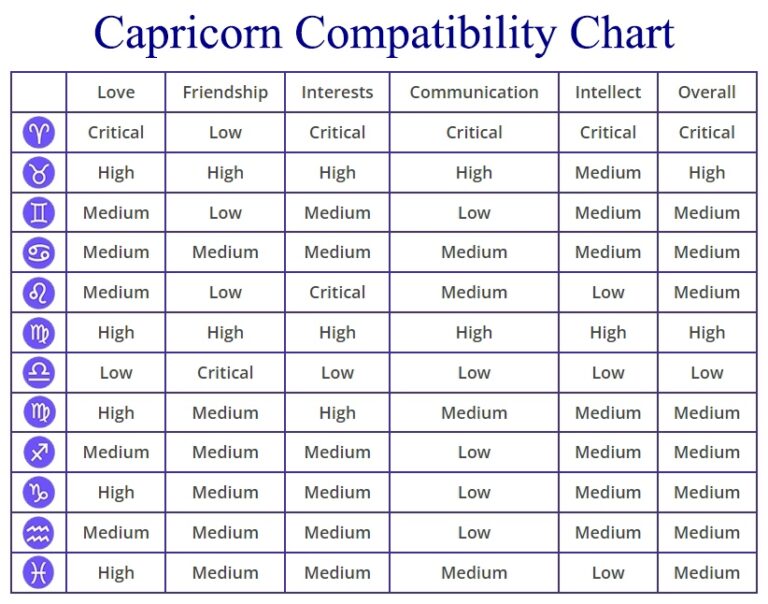 capricorn compatibility chart        <h3 class=