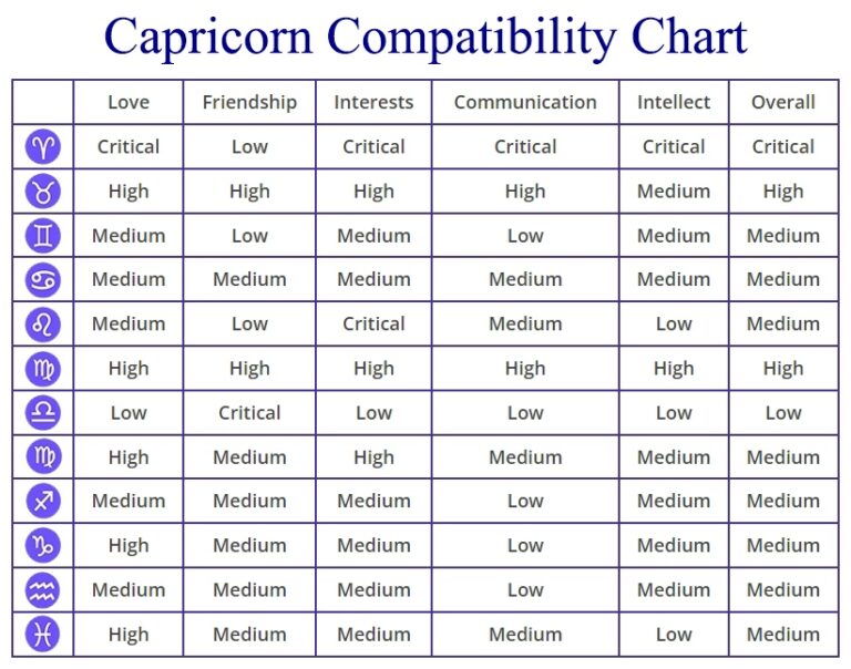 Capricorn Compatibility Chart Percentages Compatible Zodiac Signs   Capricorn Compatibility 768x604 