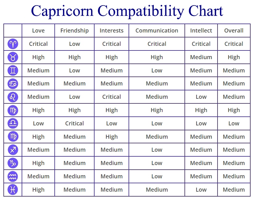 Capricorn Compatibility: Chart, Percentages, Compatible Zodiac Signs