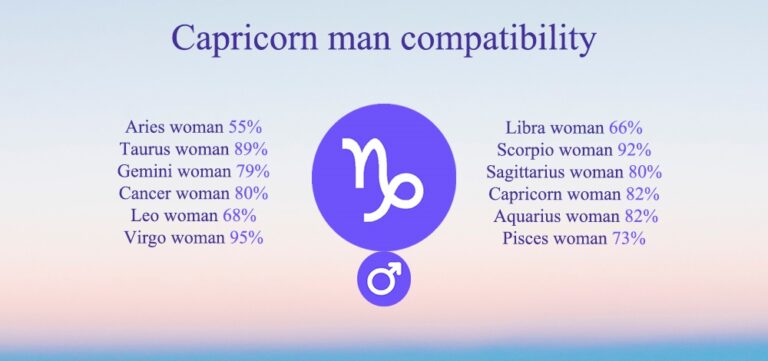 Capricorn Compatibility: Chart, Percentages, Compatible Zodiac Signs