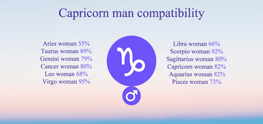 Capricorn man compatibility chart