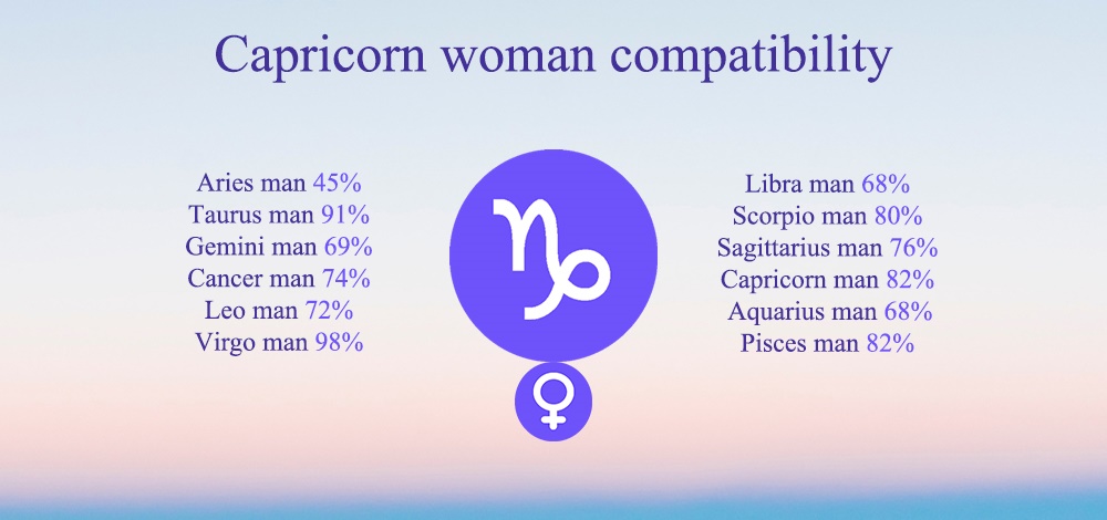 Capricorn woman compatibility chart