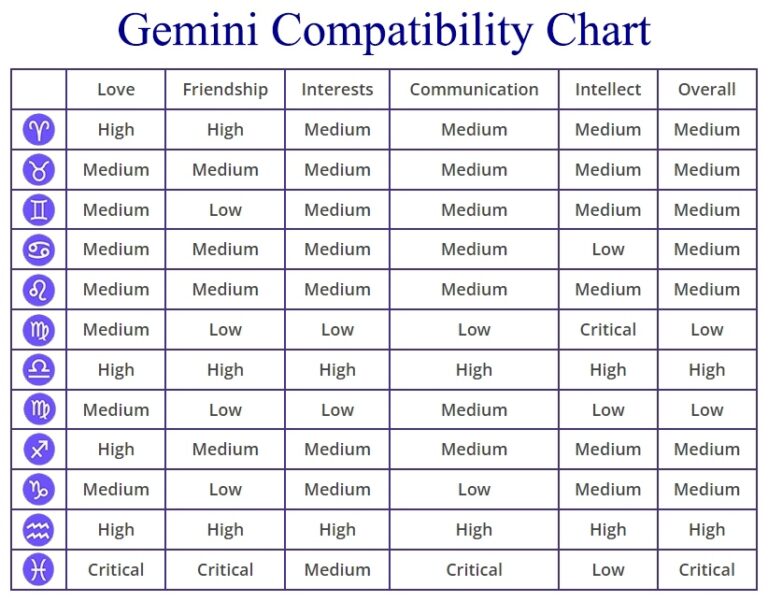 Gemini Compatibility Understanding Relationships With The Zodiac Sign