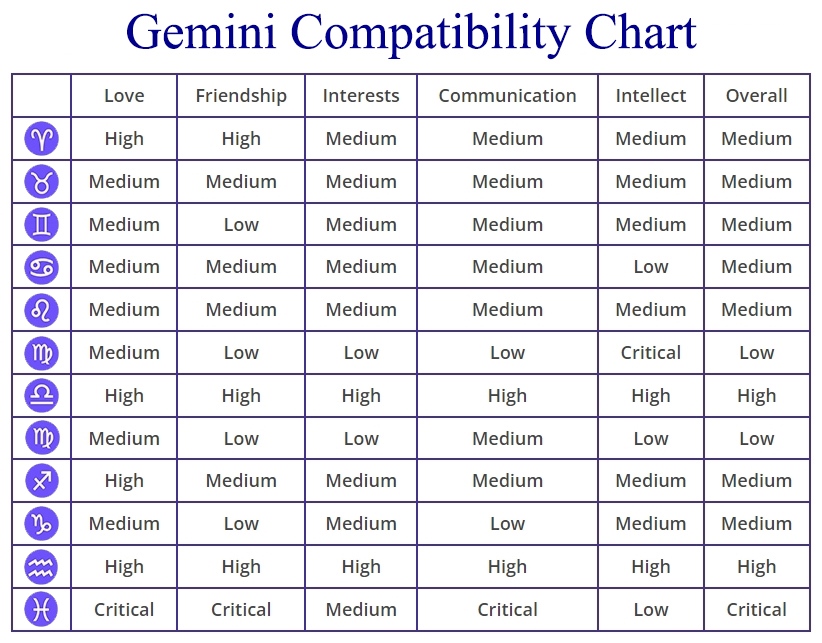 Gemini Compatibility Chart Percentages Compatible Zodiac Signs
