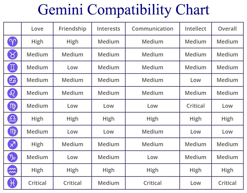 Gemini Compatibility: Chart, Percentages, Compatible Zodiac Signs