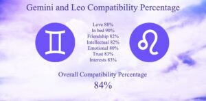 Gemini And Leo Compatibility Percentage 300x148 